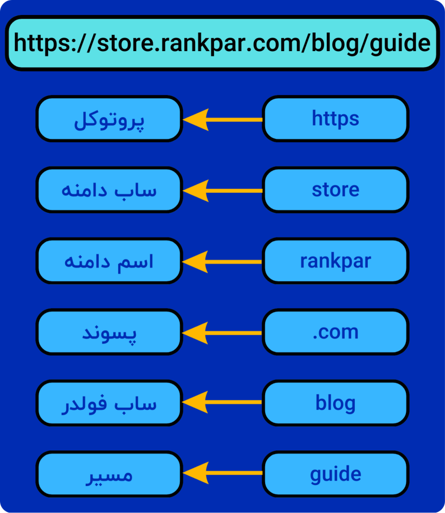 بخش های مختلف ساختار URL