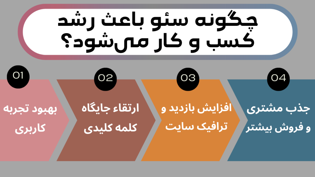 چگونه سئو موجب رشد کسب و کار میشود