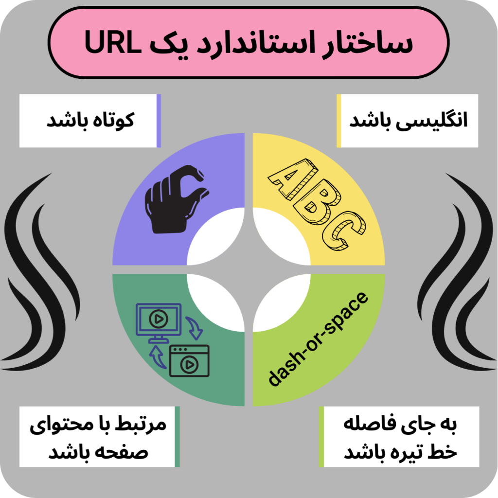فاکتورهای یک URL استاندارد