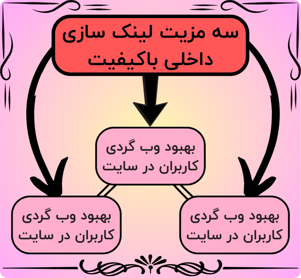 سه تا از میزایای لینک سازی داخلی با کیفیت بالا